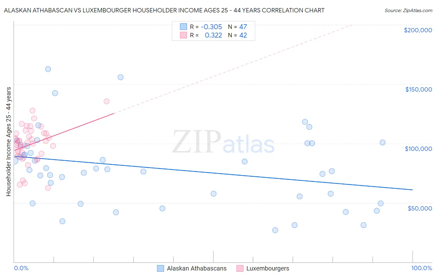 Alaskan Athabascan vs Luxembourger Householder Income Ages 25 - 44 years