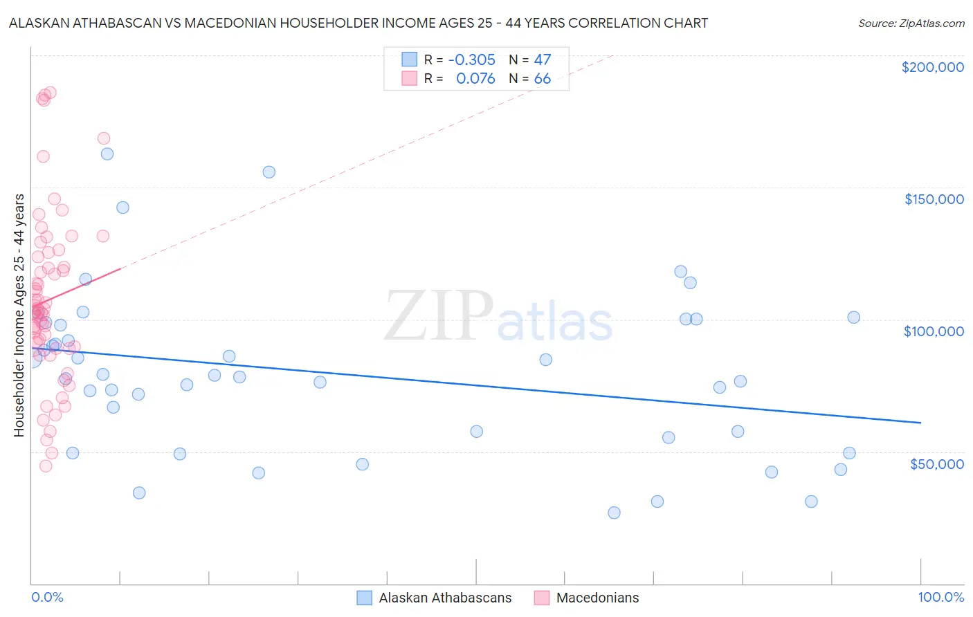 Alaskan Athabascan vs Macedonian Householder Income Ages 25 - 44 years