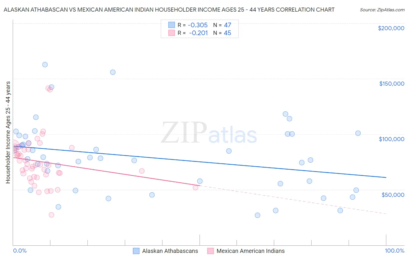 Alaskan Athabascan vs Mexican American Indian Householder Income Ages 25 - 44 years