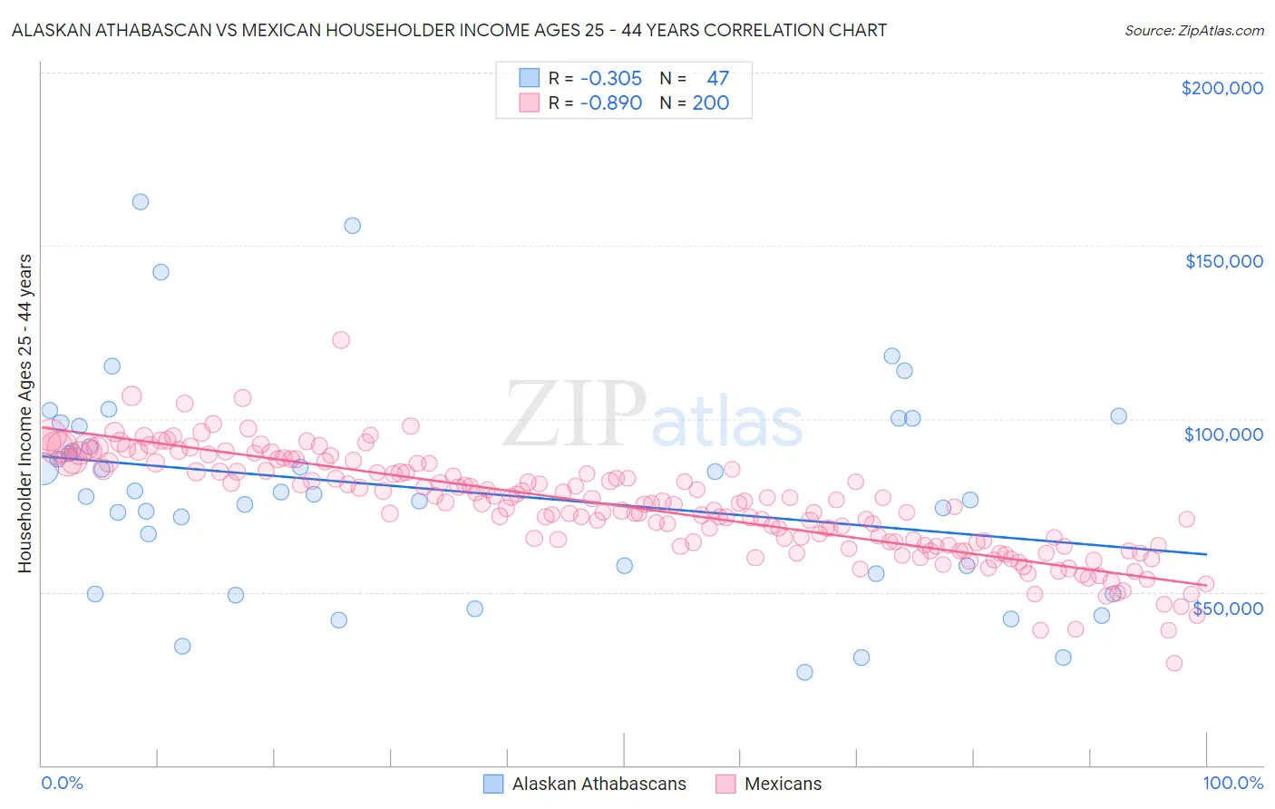 Alaskan Athabascan vs Mexican Householder Income Ages 25 - 44 years