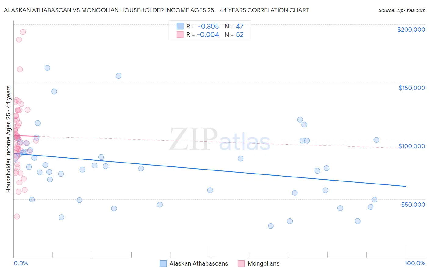 Alaskan Athabascan vs Mongolian Householder Income Ages 25 - 44 years