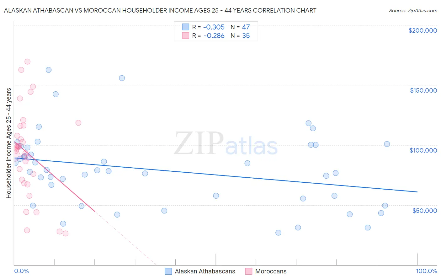 Alaskan Athabascan vs Moroccan Householder Income Ages 25 - 44 years