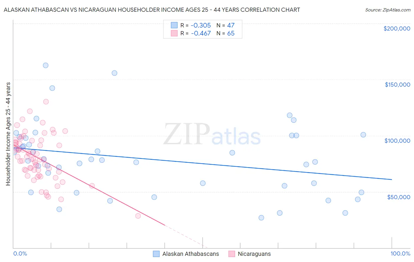 Alaskan Athabascan vs Nicaraguan Householder Income Ages 25 - 44 years