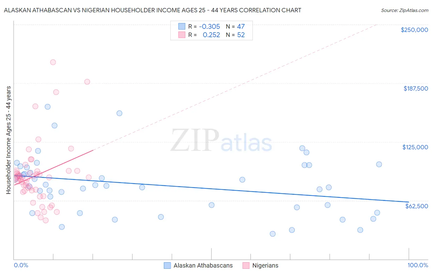 Alaskan Athabascan vs Nigerian Householder Income Ages 25 - 44 years