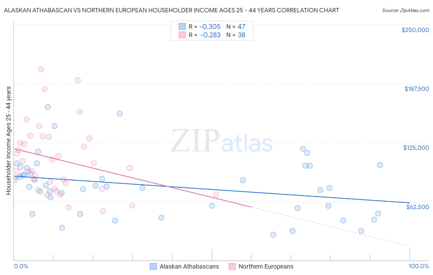 Alaskan Athabascan vs Northern European Householder Income Ages 25 - 44 years