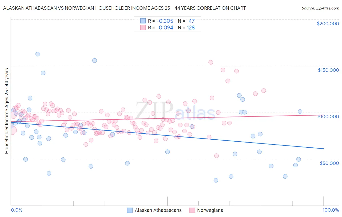 Alaskan Athabascan vs Norwegian Householder Income Ages 25 - 44 years