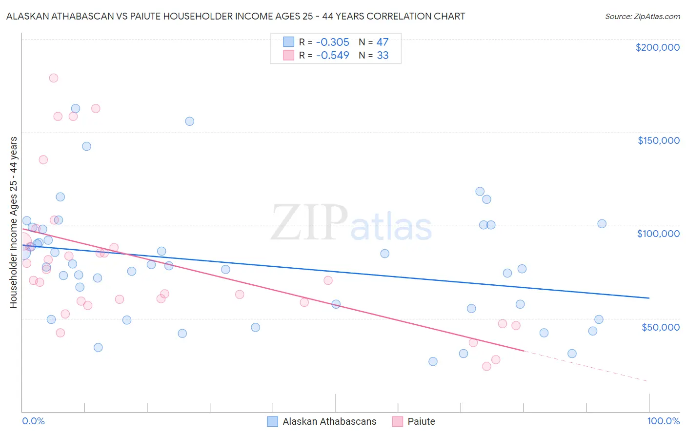 Alaskan Athabascan vs Paiute Householder Income Ages 25 - 44 years