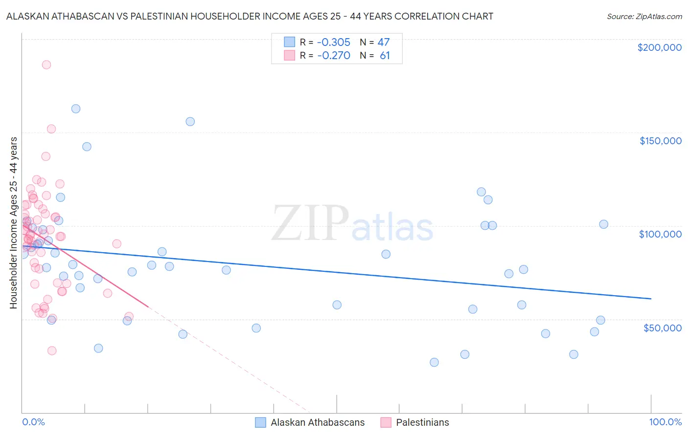 Alaskan Athabascan vs Palestinian Householder Income Ages 25 - 44 years