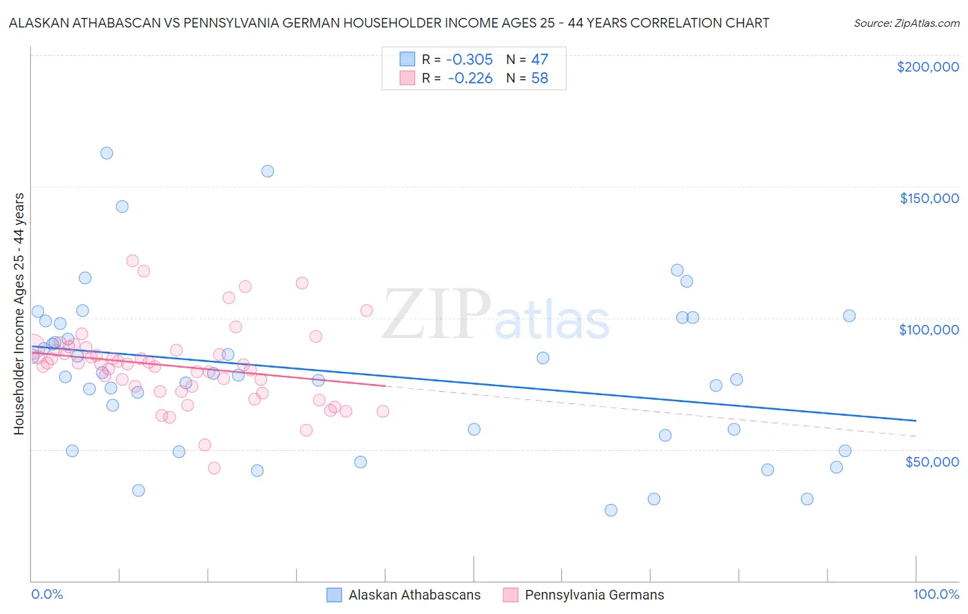 Alaskan Athabascan vs Pennsylvania German Householder Income Ages 25 - 44 years