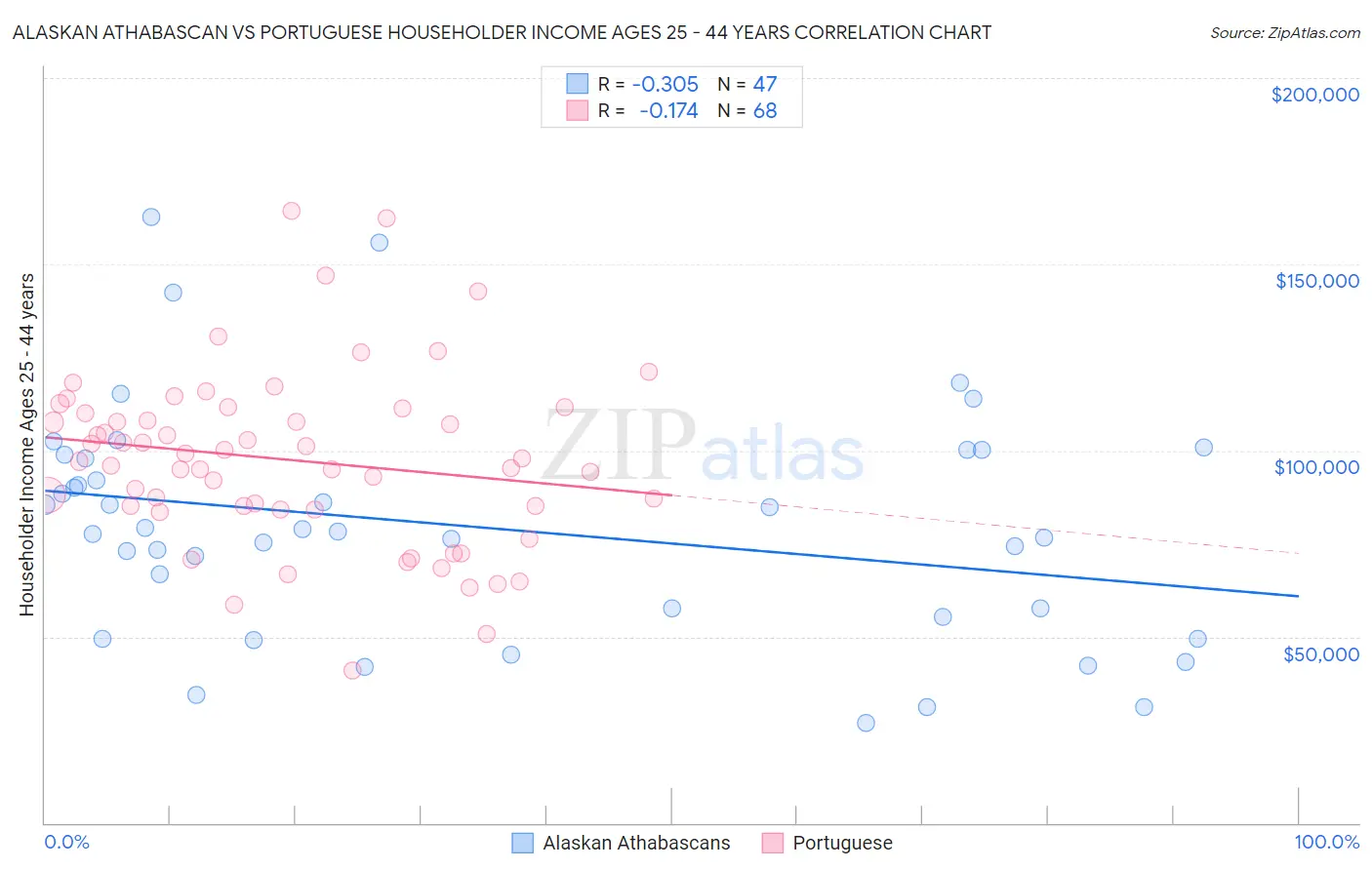 Alaskan Athabascan vs Portuguese Householder Income Ages 25 - 44 years