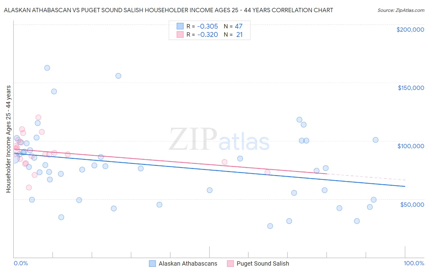 Alaskan Athabascan vs Puget Sound Salish Householder Income Ages 25 - 44 years