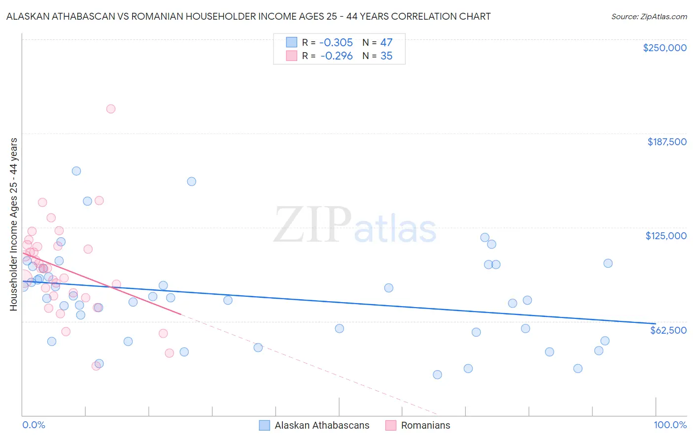 Alaskan Athabascan vs Romanian Householder Income Ages 25 - 44 years