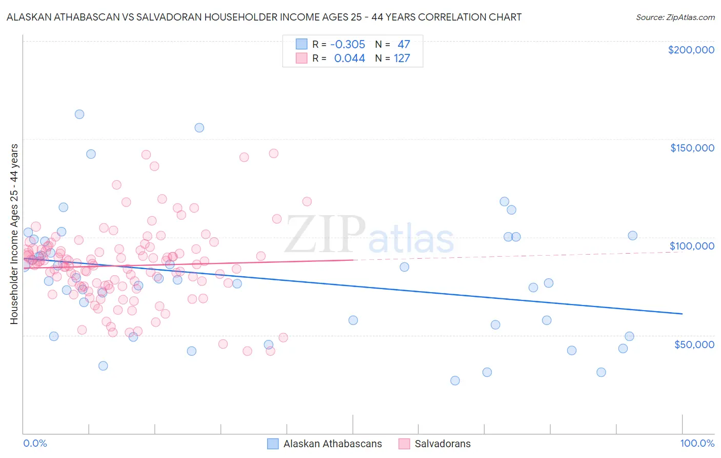 Alaskan Athabascan vs Salvadoran Householder Income Ages 25 - 44 years