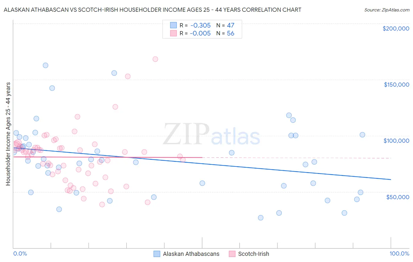 Alaskan Athabascan vs Scotch-Irish Householder Income Ages 25 - 44 years