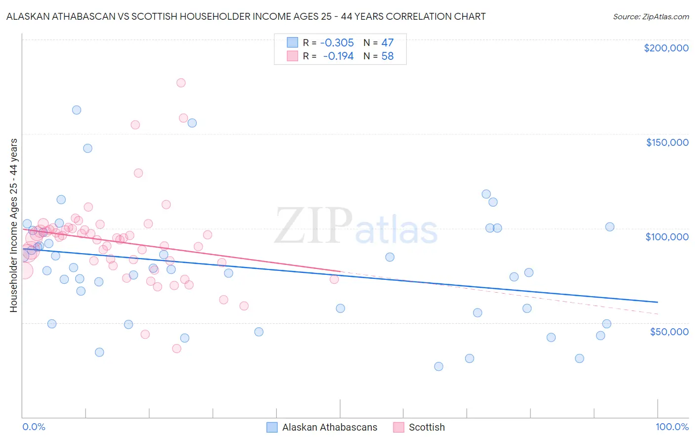 Alaskan Athabascan vs Scottish Householder Income Ages 25 - 44 years