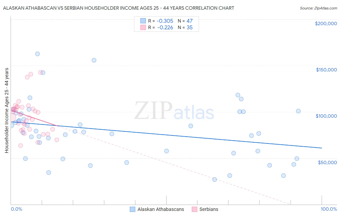 Alaskan Athabascan vs Serbian Householder Income Ages 25 - 44 years