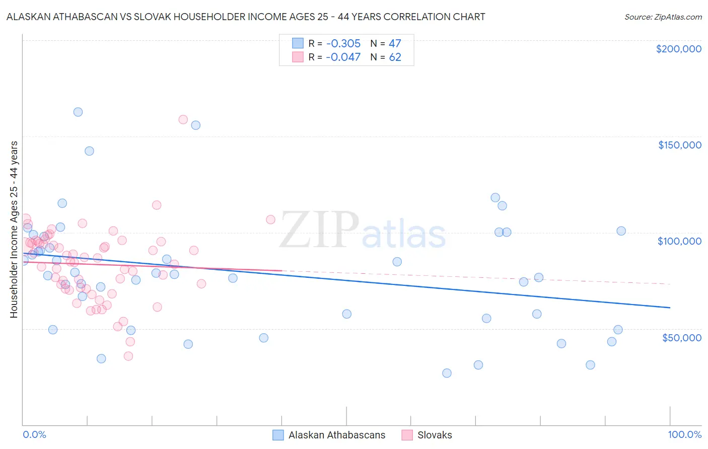 Alaskan Athabascan vs Slovak Householder Income Ages 25 - 44 years