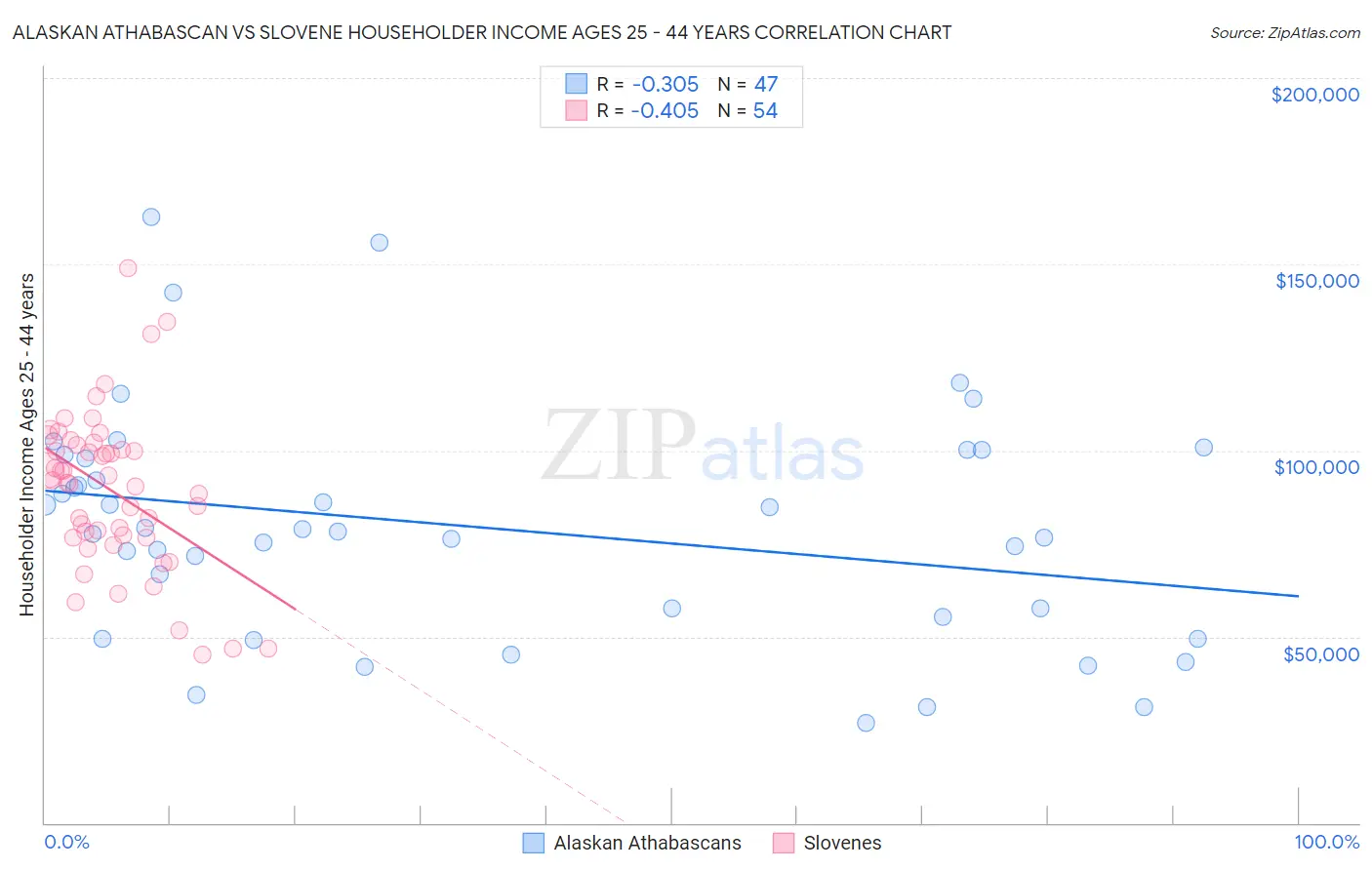 Alaskan Athabascan vs Slovene Householder Income Ages 25 - 44 years
