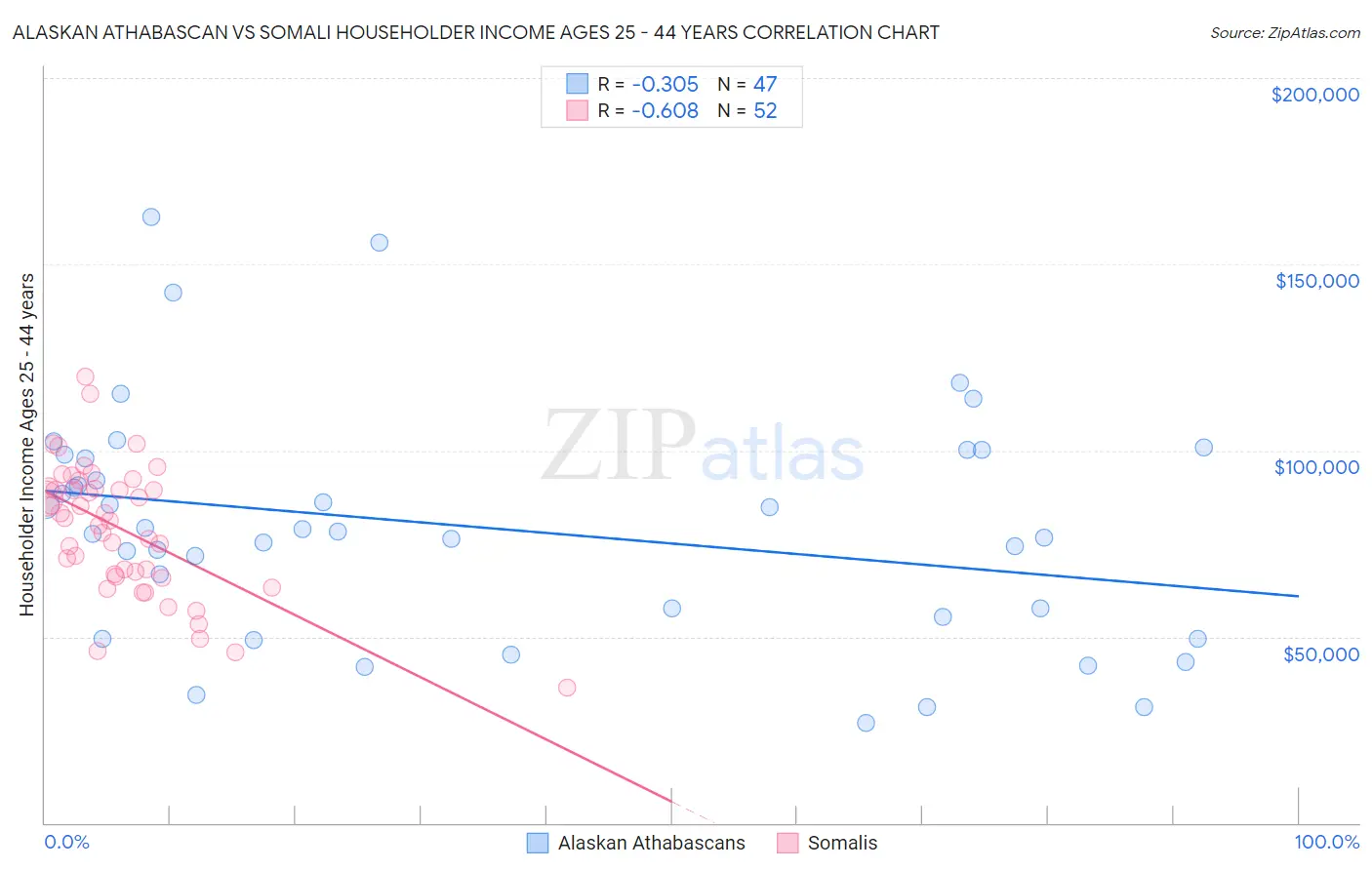 Alaskan Athabascan vs Somali Householder Income Ages 25 - 44 years