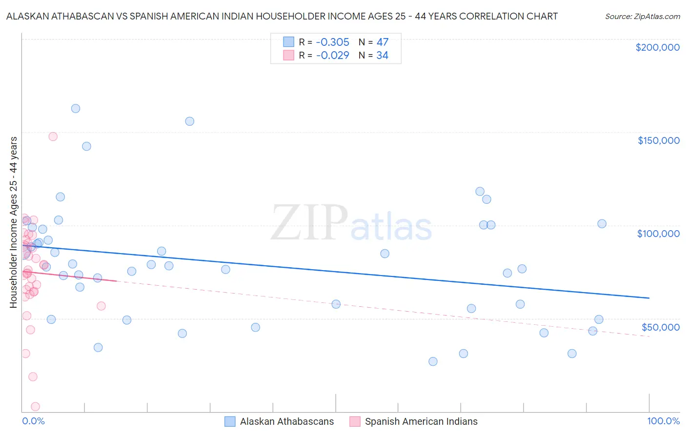 Alaskan Athabascan vs Spanish American Indian Householder Income Ages 25 - 44 years