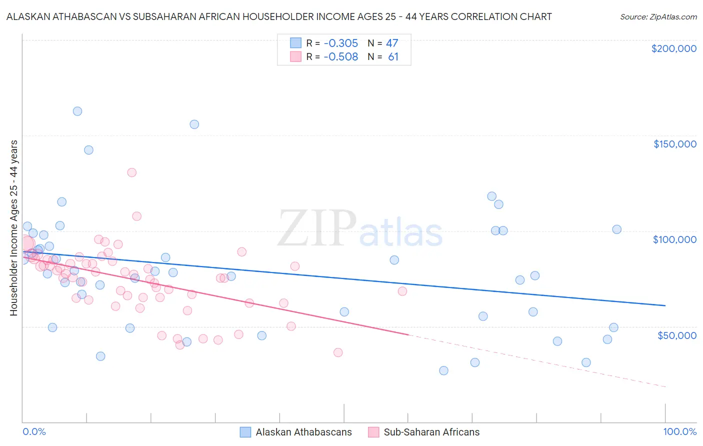 Alaskan Athabascan vs Subsaharan African Householder Income Ages 25 - 44 years