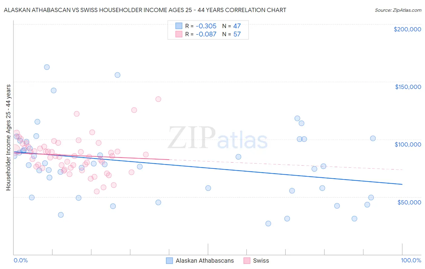 Alaskan Athabascan vs Swiss Householder Income Ages 25 - 44 years