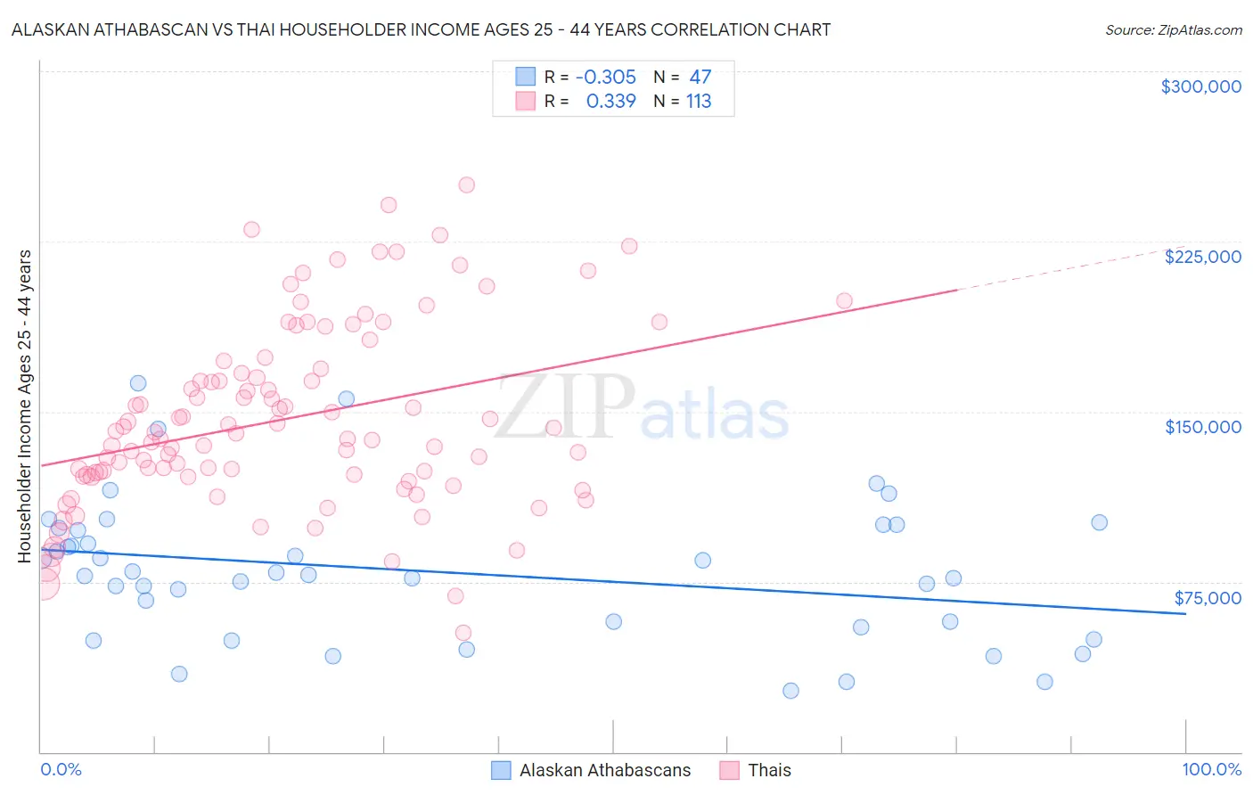 Alaskan Athabascan vs Thai Householder Income Ages 25 - 44 years