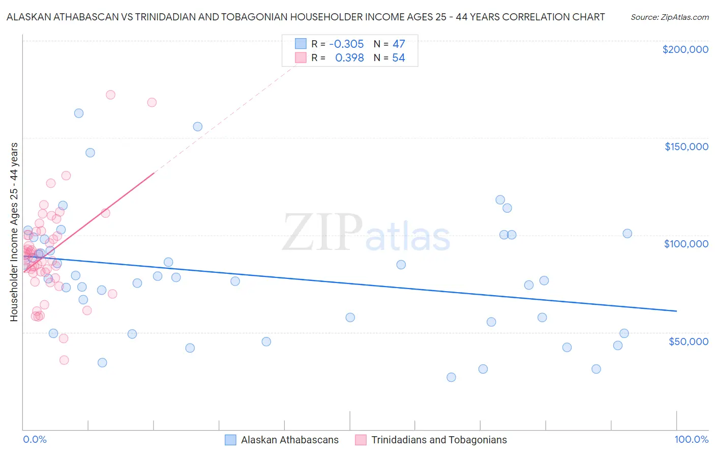 Alaskan Athabascan vs Trinidadian and Tobagonian Householder Income Ages 25 - 44 years