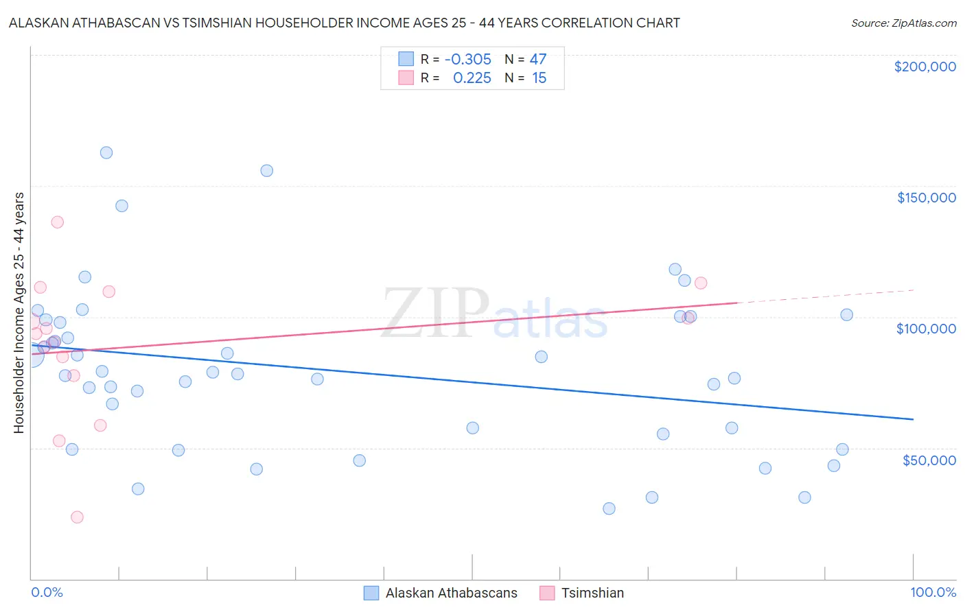 Alaskan Athabascan vs Tsimshian Householder Income Ages 25 - 44 years