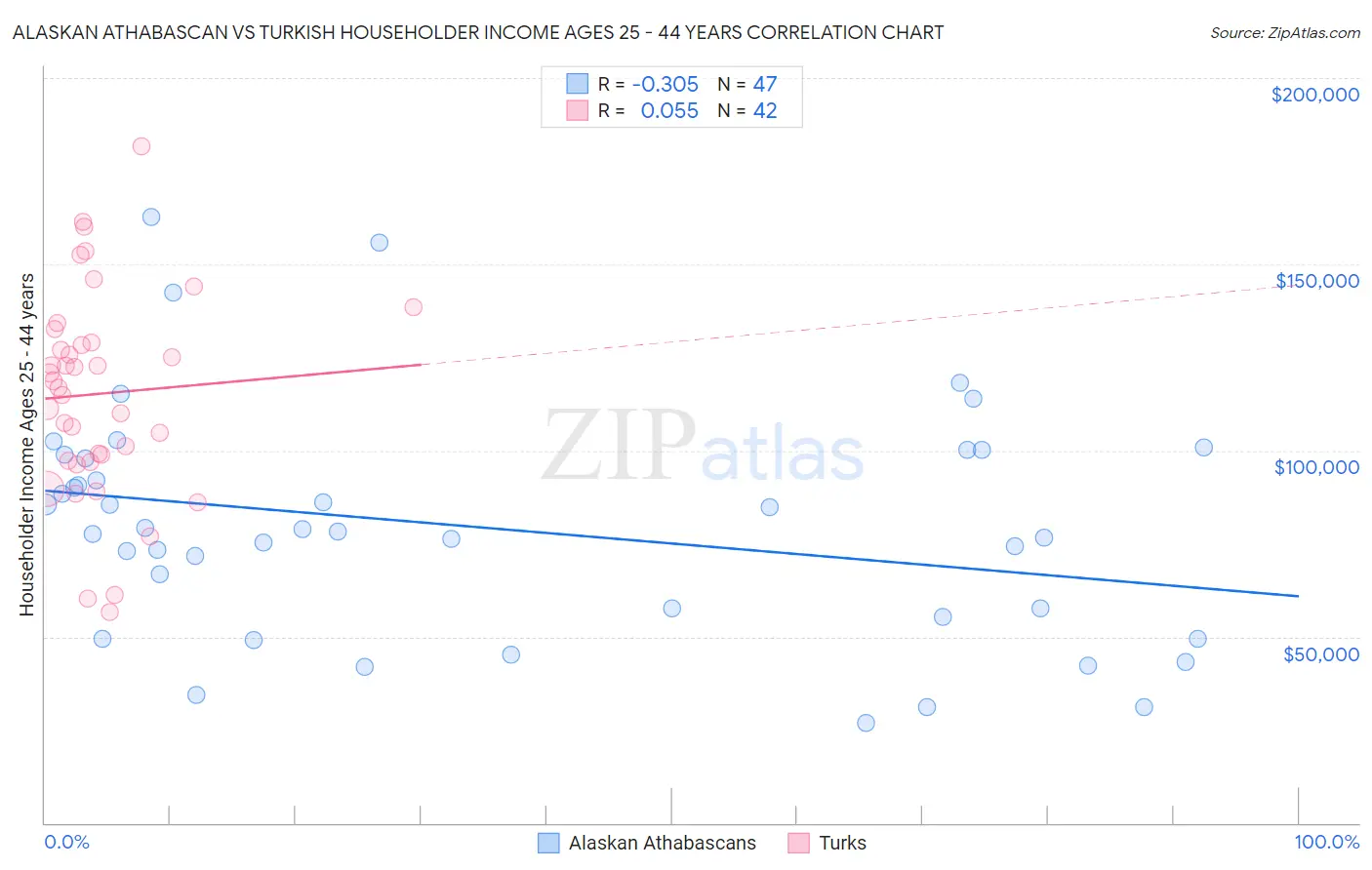 Alaskan Athabascan vs Turkish Householder Income Ages 25 - 44 years