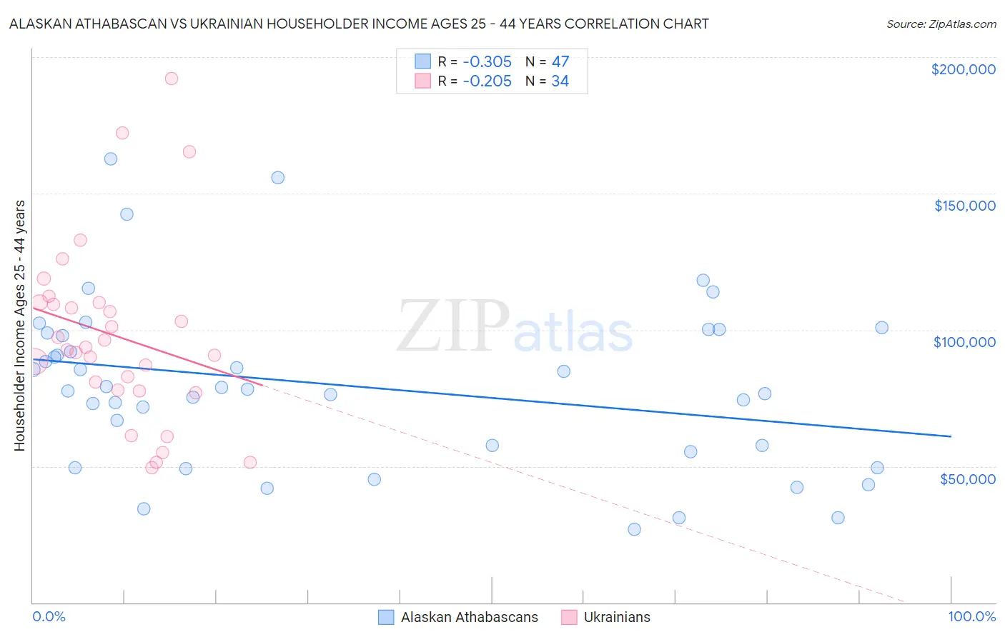 Alaskan Athabascan vs Ukrainian Householder Income Ages 25 - 44 years