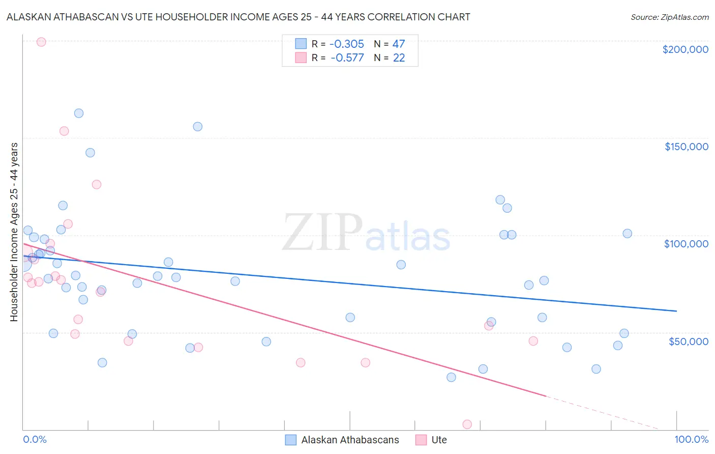 Alaskan Athabascan vs Ute Householder Income Ages 25 - 44 years