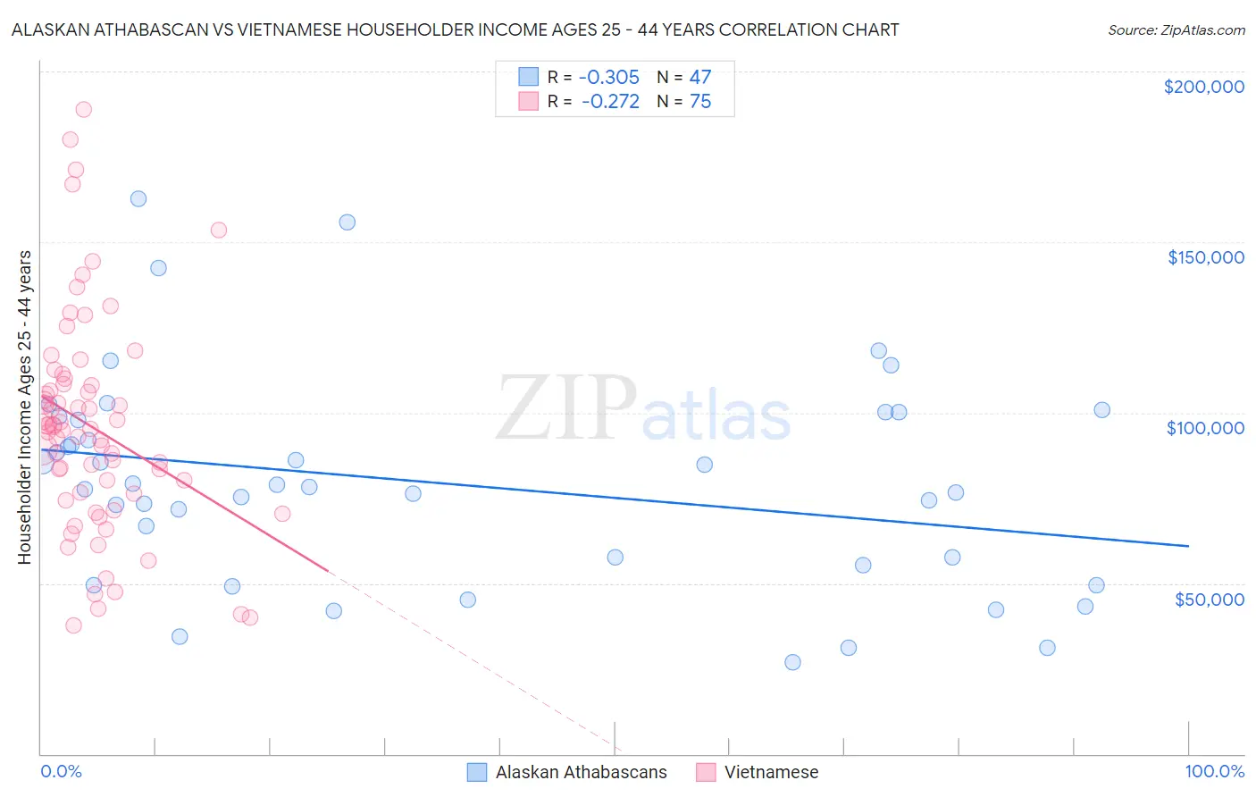 Alaskan Athabascan vs Vietnamese Householder Income Ages 25 - 44 years