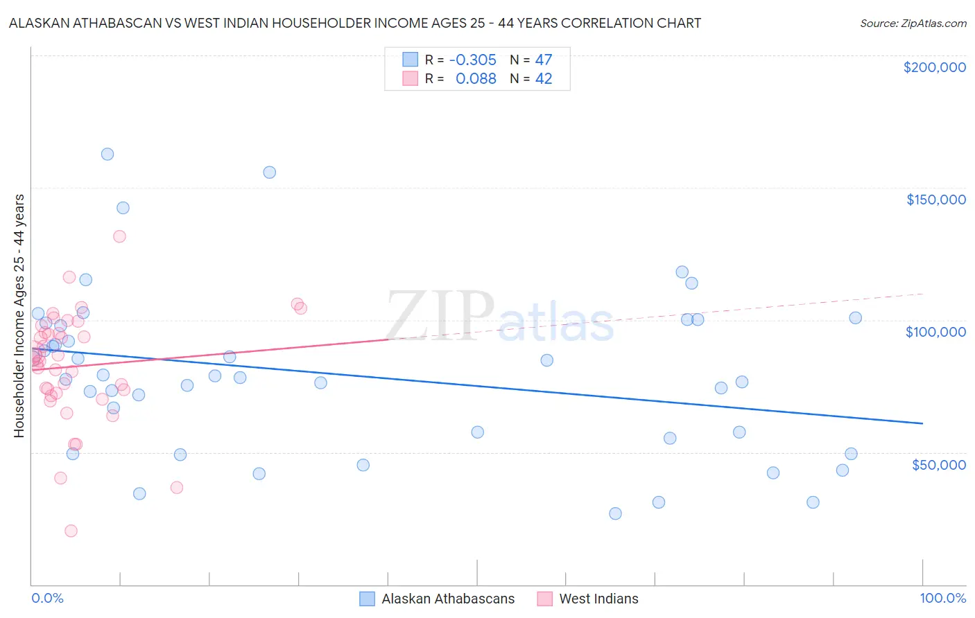 Alaskan Athabascan vs West Indian Householder Income Ages 25 - 44 years