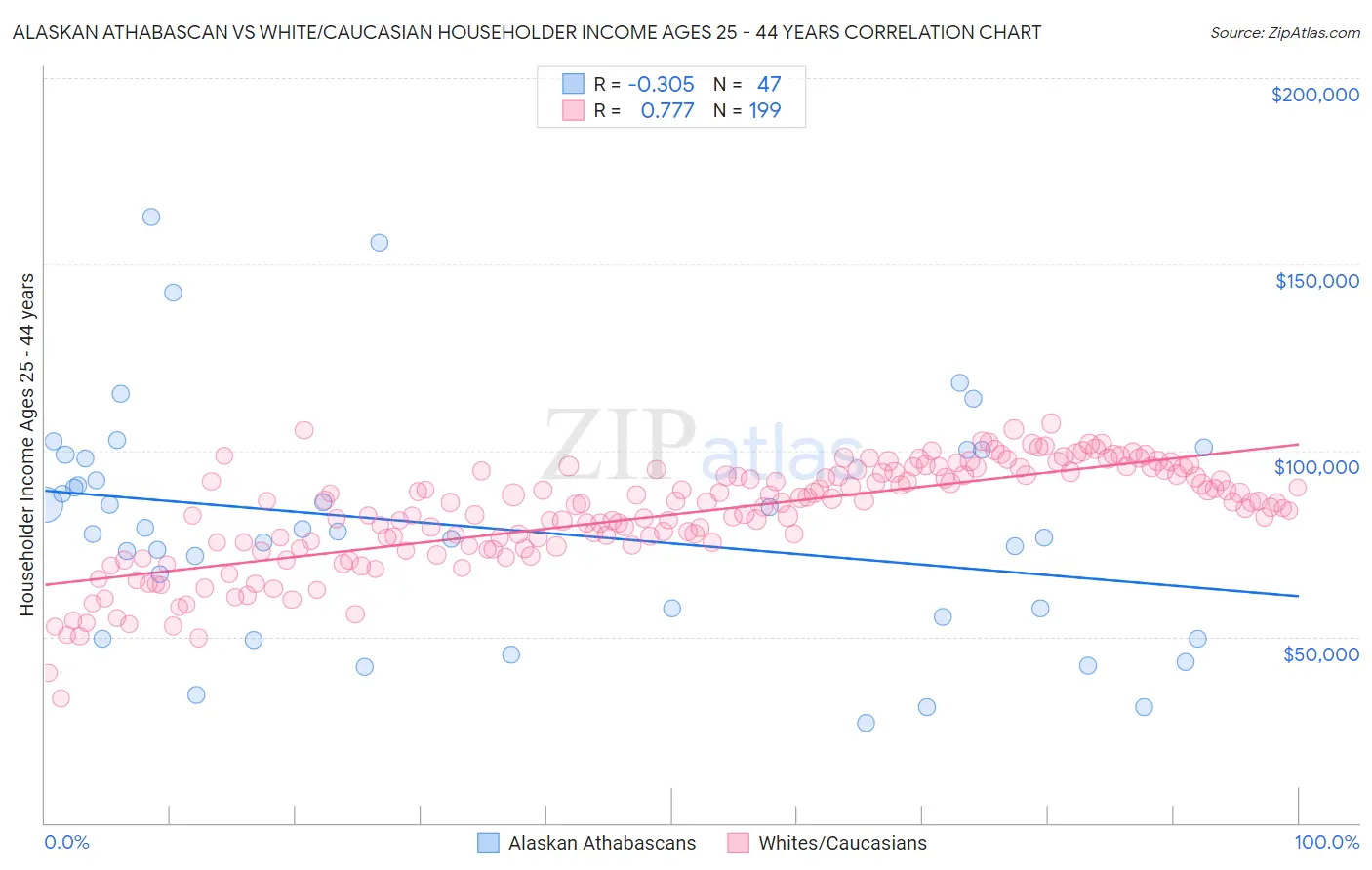 Alaskan Athabascan vs White/Caucasian Householder Income Ages 25 - 44 years