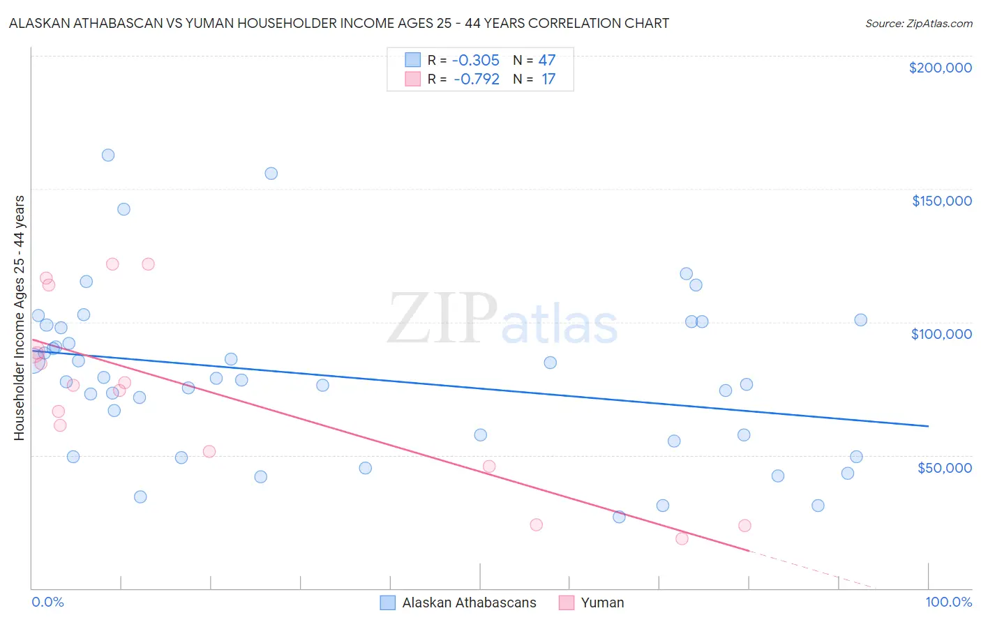 Alaskan Athabascan vs Yuman Householder Income Ages 25 - 44 years