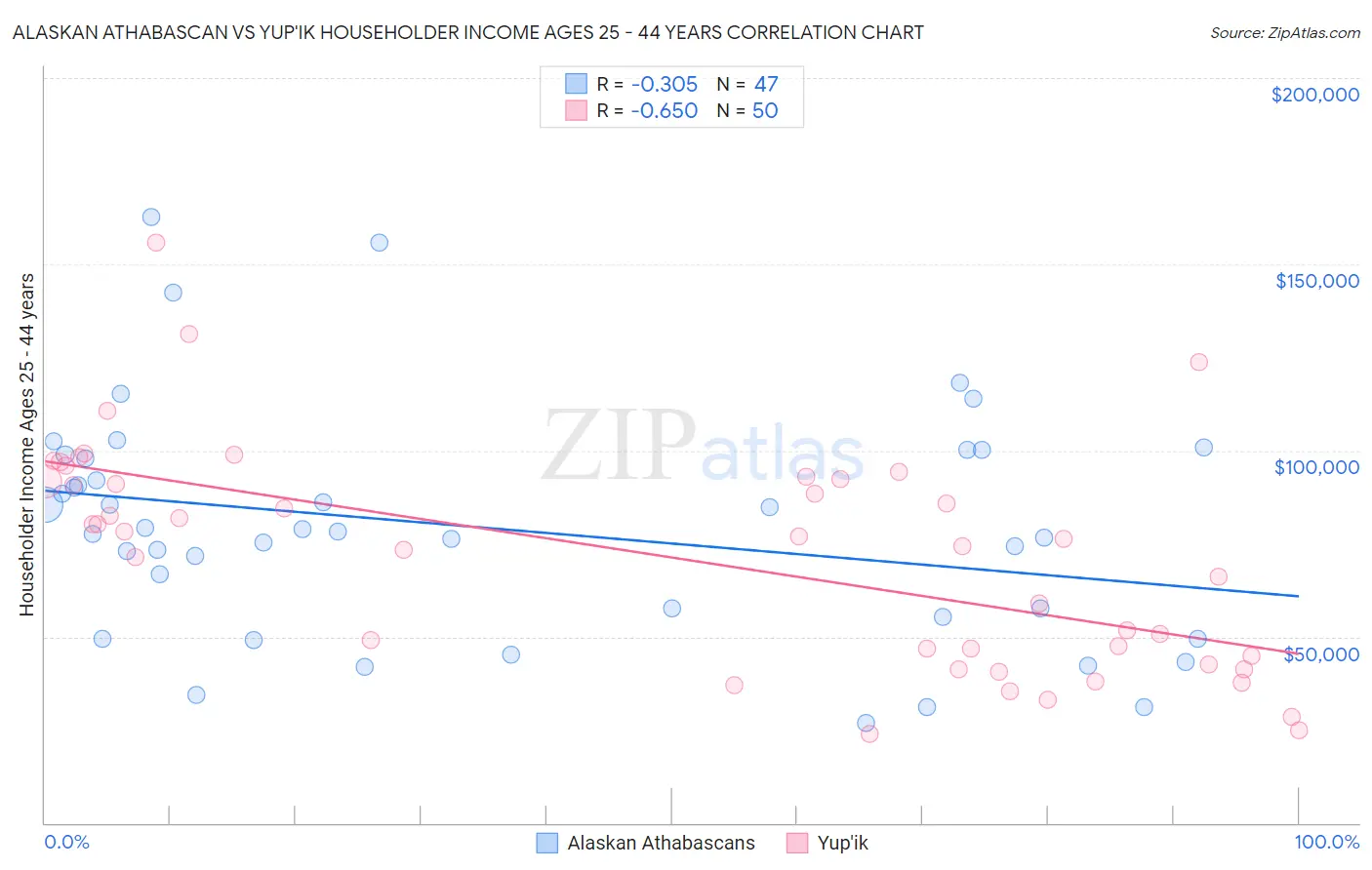 Alaskan Athabascan vs Yup'ik Householder Income Ages 25 - 44 years