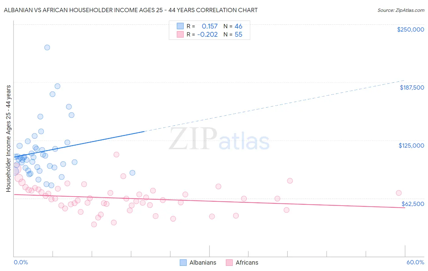 Albanian vs African Householder Income Ages 25 - 44 years