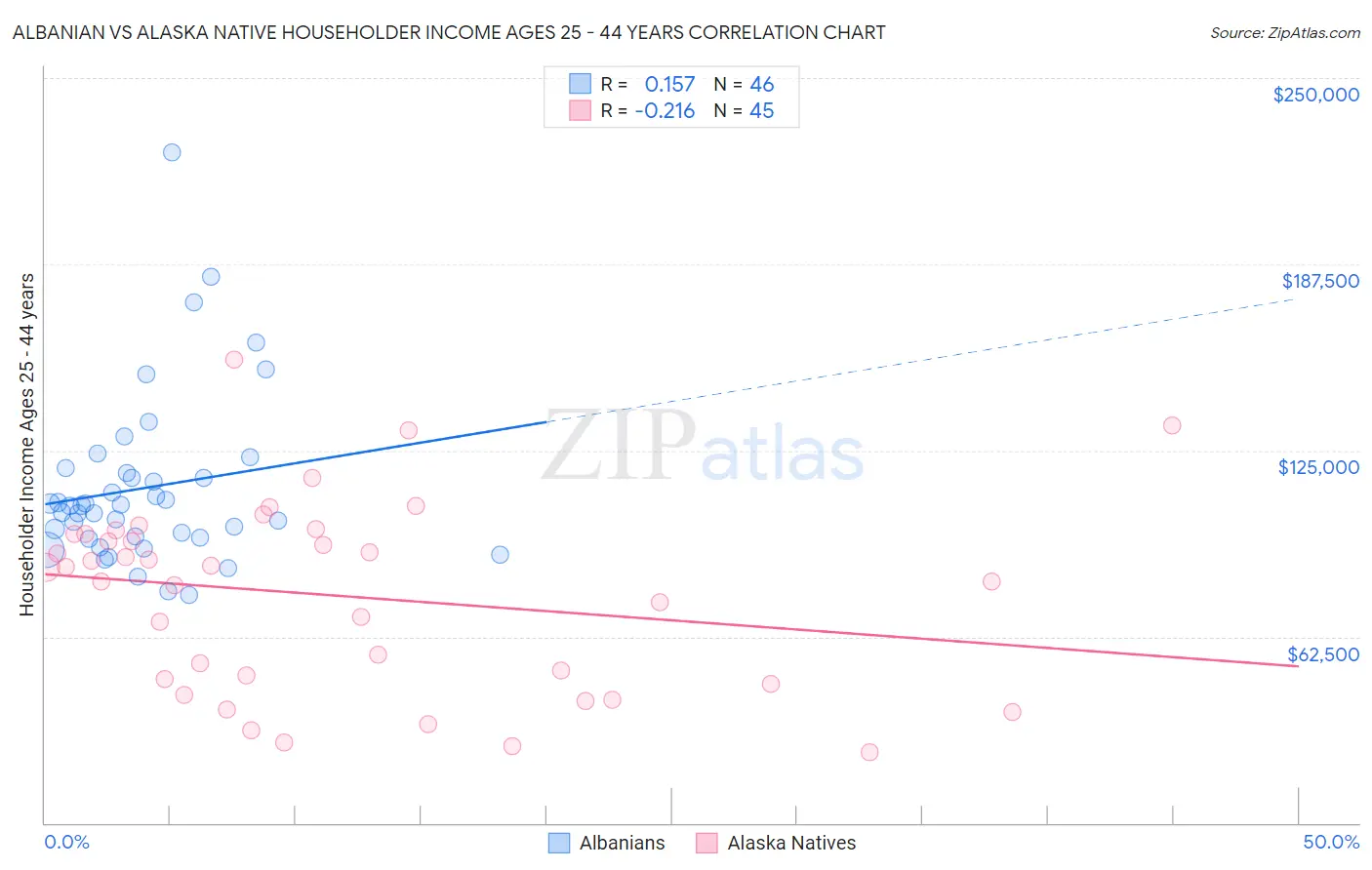 Albanian vs Alaska Native Householder Income Ages 25 - 44 years