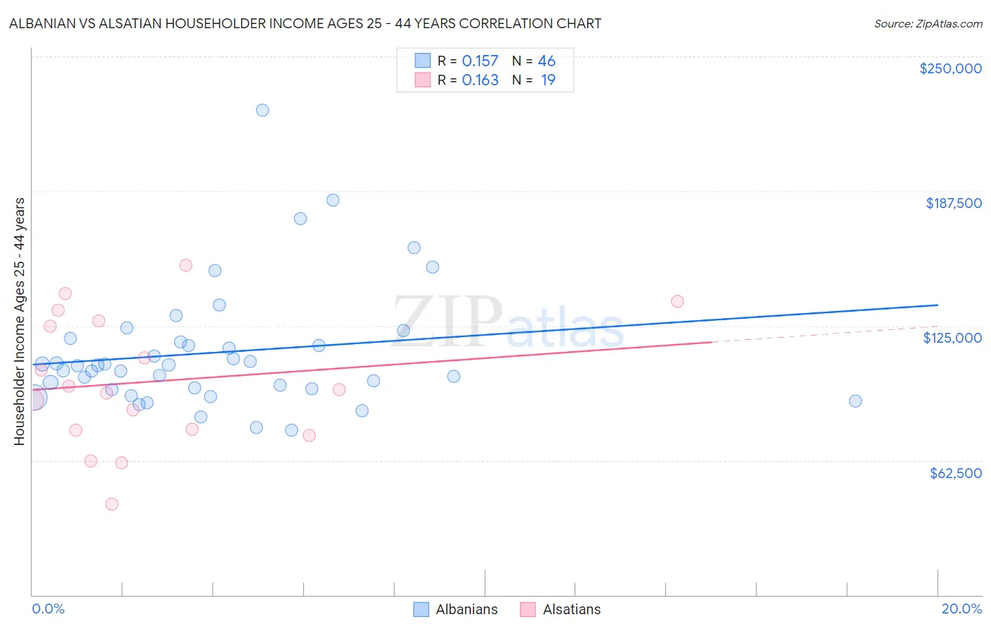 Albanian vs Alsatian Householder Income Ages 25 - 44 years