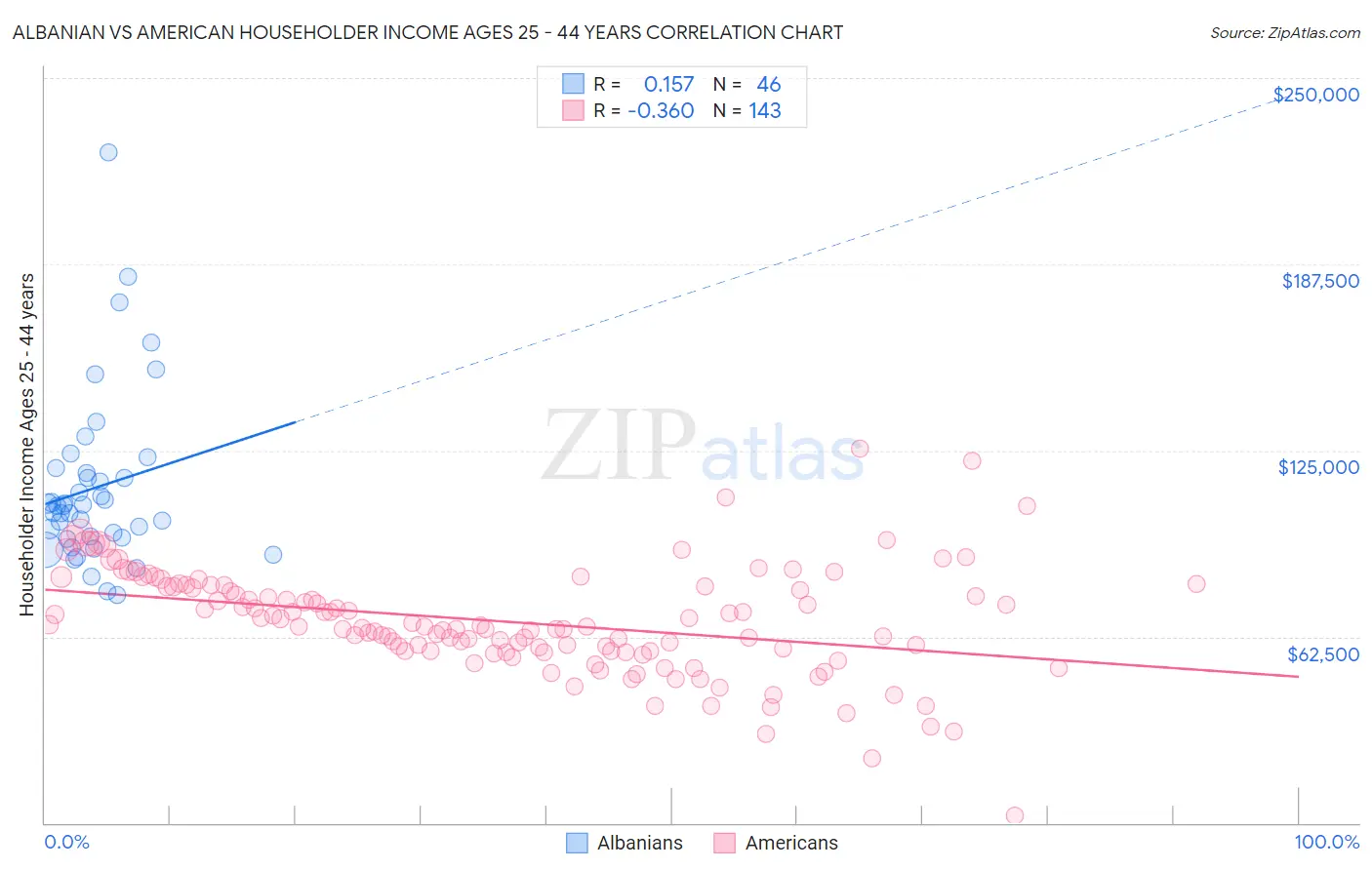 Albanian vs American Householder Income Ages 25 - 44 years