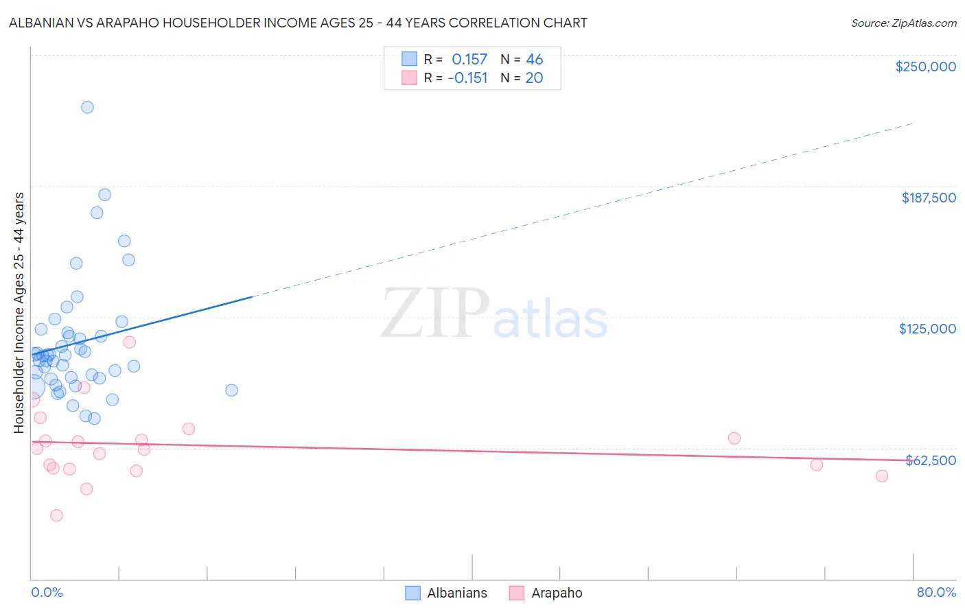 Albanian vs Arapaho Householder Income Ages 25 - 44 years