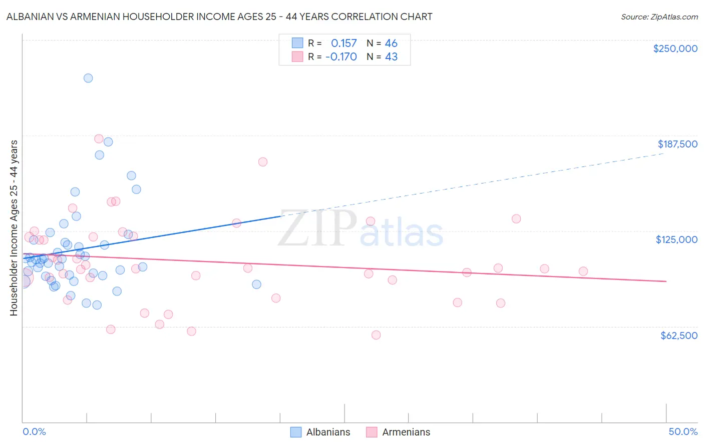 Albanian vs Armenian Householder Income Ages 25 - 44 years