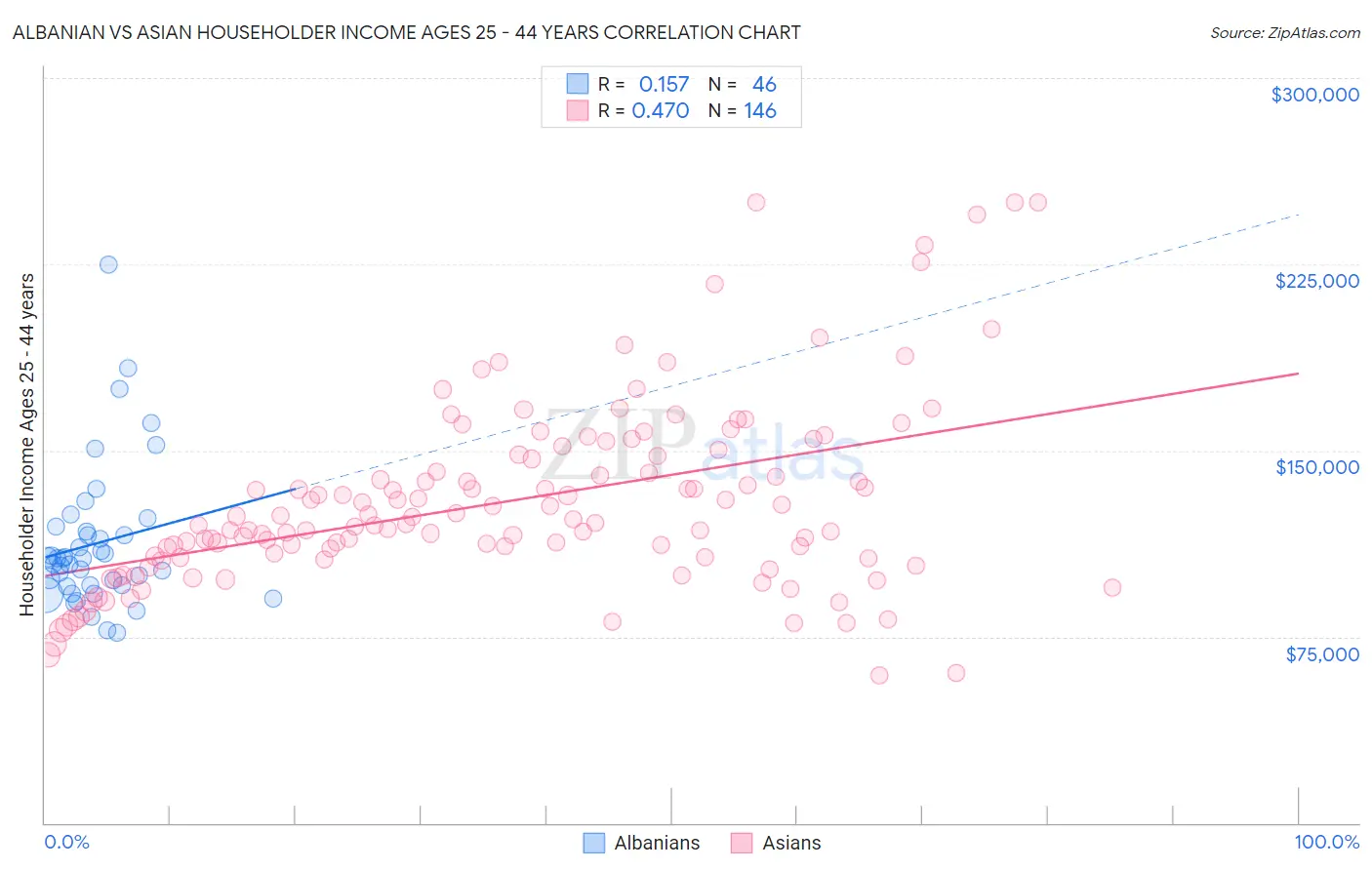Albanian vs Asian Householder Income Ages 25 - 44 years