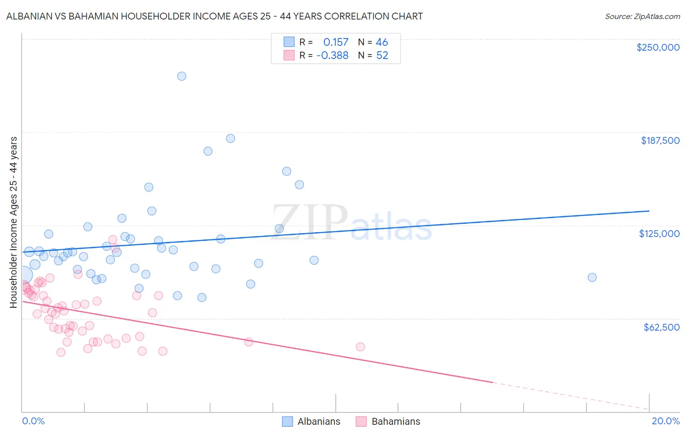 Albanian vs Bahamian Householder Income Ages 25 - 44 years