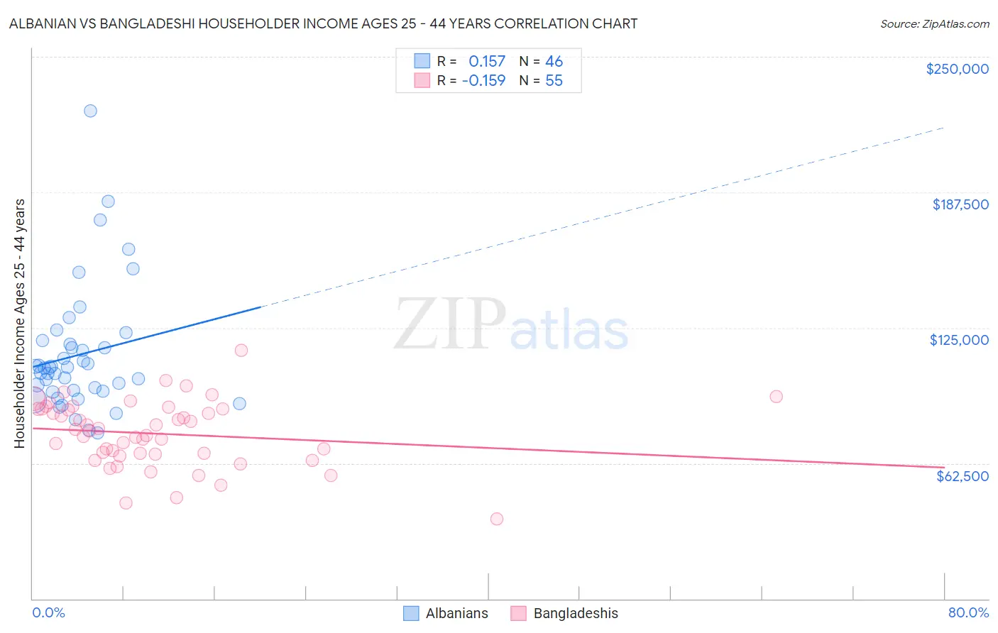 Albanian vs Bangladeshi Householder Income Ages 25 - 44 years