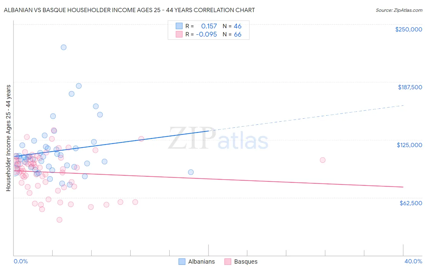 Albanian vs Basque Householder Income Ages 25 - 44 years