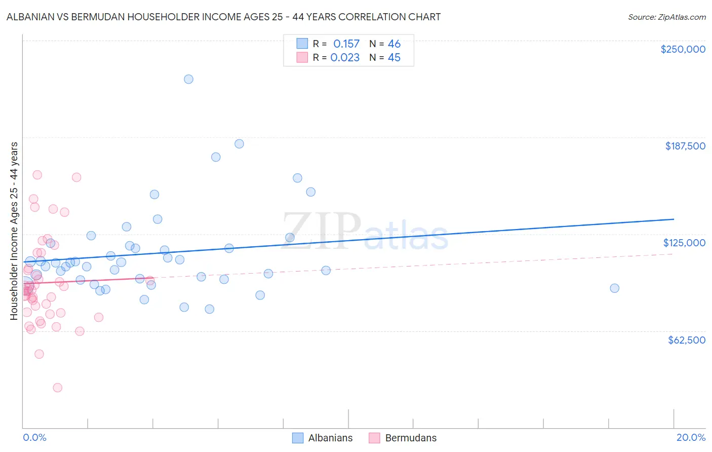 Albanian vs Bermudan Householder Income Ages 25 - 44 years