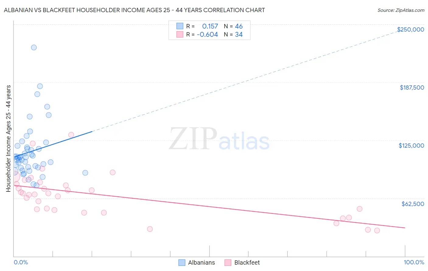 Albanian vs Blackfeet Householder Income Ages 25 - 44 years