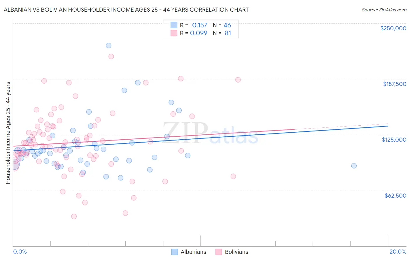 Albanian vs Bolivian Householder Income Ages 25 - 44 years